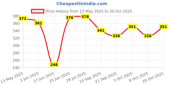 flipkart.com shopfleet Combo Red Double Steel Spring with Sweat Belt Fitness Accessory Kit Kit shopfleet Price History Graph from 13 May 2025 to 20 Oct 2025