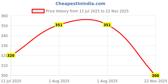 flipkart.com shopimoz Combo Red Double Steel Spring with Sweat Belt Fitness Accessory Kit Kit shopimoz Price History Graph from 11 Jul 2025 to 22 Nov 2025