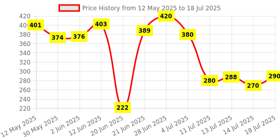 flipkart.com rasco Combo Red Double Steel Spring with Sweat Belt Size Free Ab Exerciser rasco Price History Graph from 12 May 2025 to 14 Jul 2025