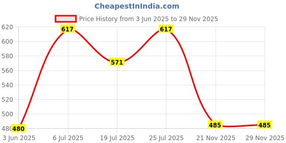 flipkart.com rasco COMBO RED FOOTBALL WITH AIR PUMP Football - Size: 5 rasco Price History Graph from 3 Jun 2025 to 28 Nov 2025