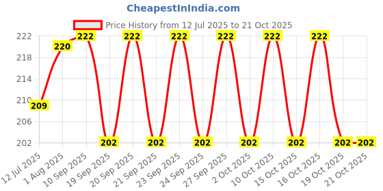 flipkart.com qweezer Combo RO Tutti RO Water Tap Plastic Suitable for Water Dispenser/Matka Tap Mount Water Filter qweezer Price History Graph from 12 Jul 2025 to 16 Oct 2025