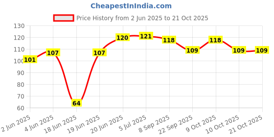 flipkart.com opzet india Combo RO Tutti Water Tap for water purifier Tap Mount Water Filter opzet india Price History Graph from 2 Jun 2025 to 21 Oct 2025