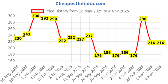flipkart.com emmkitz Combo Rope Rubber Bands for Fitness Exercise Resistance Tube with gripper Home Gym Hand Grip/Fitness Grip Fitness Accessory Kit Kit emmkitz Price History Graph from 16 May 2025 to 2 Nov 2025