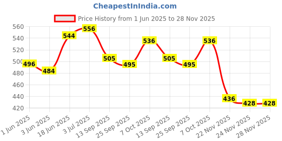 flipkart.com mrs Combo Russia 2017 Football With Air Pump Size-5 (Pack of 2) Football - Size: 5 mrs Price History Graph from 1 Jun 2025 to 28 Nov 2025