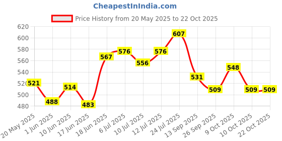 flipkart.com jojomart COMBO RUSSIA FOOTBALL WITH AIR PUMP Football - Size: 5 jojomart Price History Graph from 20 May 2025 to 22 Oct 2025