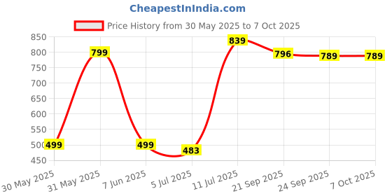 flipkart.com nivia Combo Safari Basketball Multicolor (Size - 3) with Ball pump Basketball - Size: 3 nivia Price History Graph from 30 May 2025 to 6 Oct 2025