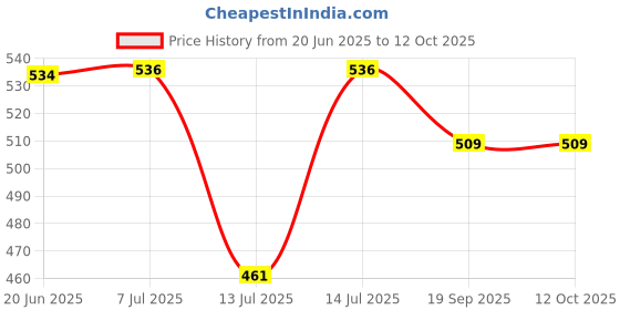flipkart.com wonder star combo series 750 W Mixer Grinder wonder star Price History Graph from 20 Jun 2025 to 12 Oct 2025
