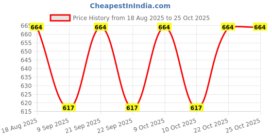flipkart.com rajamata bamboo handicraft combo set 1 Jug Tray Set rajamata bamboo handicraft Price History Graph from 18 Aug 2025 to 24 Oct 2025
