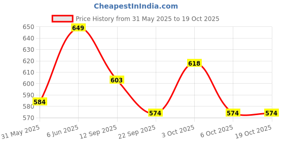 flipkart.com limetro steel Combo set( 6 Tea Cups, 1 Tray) for Serving Tea, Coffee Cups and Tray Glass Tray Set limetro steel Price History Graph from 31 May 2025 to 19 Oct 2025