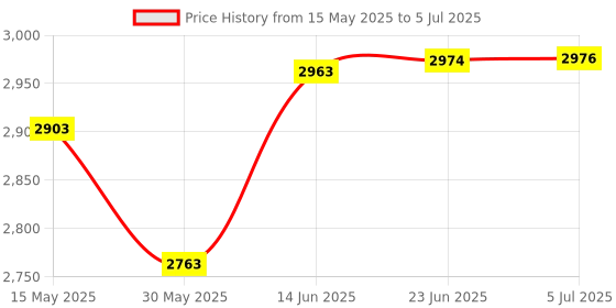 flipkart.com sarfuddin flutes Combo Set C Natural Medium & C Sharp Medium Right Hand With PVC Carry Bag Bamboo Flute sarfuddin flutes Price History Graph from 15 May 2025 to 5 Jul 2025