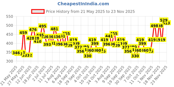 flipkart.com yardley london Combo Set Deodorant Body Spray-For Women yardley london Price History Graph from 21 May 2025 to 23 Nov 2025