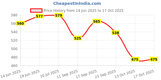 flipkart.com yunicron max Combo Set Doll- 10 pcs with Moavable Body yunicron max Price History Graph from 14 Jun 2025 to 16 Oct 2025