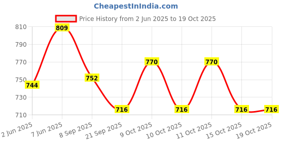 flipkart.com limetro steel Combo Set for Dining Table (1.5 Liter Jug, 12 pcs Glasses) Jug Glass Set limetro steel Price History Graph from 2 Jun 2025 to 19 Oct 2025