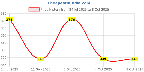 flipkart.com bestbrother Combo SET G Sharp+C Sharp A+G+B+C SCALE BEST QUALITY SET Bamboo Flute bestbrother Price History Graph from 24 Jul 2025 to 7 Oct 2025