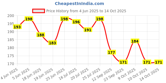 flipkart.com raigen Combo Set Includes White Bat Grip, Toe Guard, White Tape & Adhesive Chevron raigen Price History Graph from 4 Jun 2025 to 13 Oct 2025