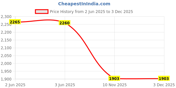 flipkart.com milton Combo Set Insta Electric Stainless Steel Kettle, 2 Litres, Silver and Duo DLX Thermosteel Hot or Cold Stainless Steel Water Bottle, 350 ml, Silver Electric Kettle milton Price History Graph from 2 Jun 2025 to 2 Dec 2025