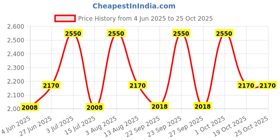 flipkart.com milton Combo Set Insta Electric Stainless Steel Kettle, 2 Litres, Silver and Flip Lid Thermosteel Hot or Cold Stainless Steel Water Bottle with Jacket, 750 ml, Silver Electric Kettle milton Price History Graph from 4 Jun 2025 to 24 Oct 2025