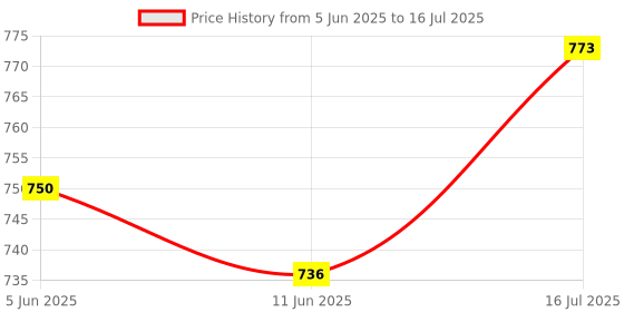 flipkart.com dazzride Combo Set Ladies Foot Rest And Center Stand For OLA S1/S1 PRO Centre Stand dazzride Price History Graph from 5 Jun 2025 to 16 Jul 2025