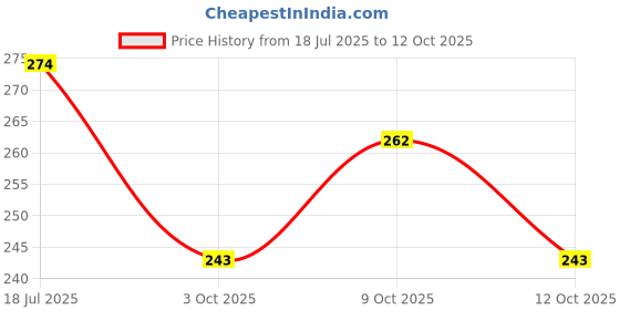 flipkart.com suraksha Combo Set LPG Gas Pipe Gas Lighter Combo Set Hose Pipe suraksha Price History Graph from 18 Jul 2025 to 12 Oct 2025