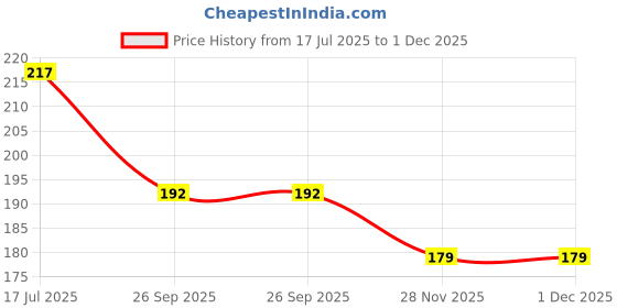 flipkart.com k a enterprises Combo Set - Monster Truck, Scooter – Toys k a enterprises Price History Graph from 17 Jul 2025 to 1 Dec 2025