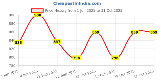 flipkart.com limetro steel Combo Set of 12 Glass & Jug for Dining Table (1.5 Liter Jug, 350 ml Glasses) Jug Glass Set limetro steel Price History Graph from 1 Jun 2025 to 31 Oct 2025