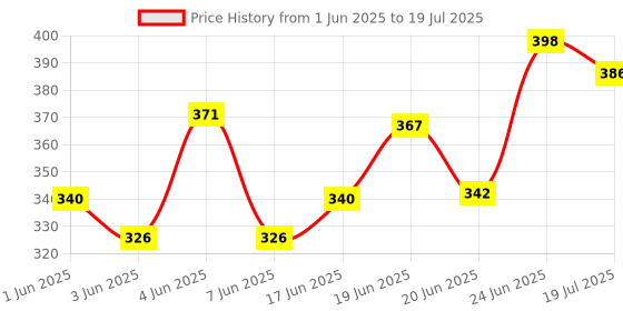 flipkart.com forgesy COMBO SET OF 2 BADMINTION AND 10 SHUTTLES AND 1 NAYLON NET FREE Branded Badminton Kit forgesy Price History Graph from 1 Jun 2025 to 24 Jun 2025
