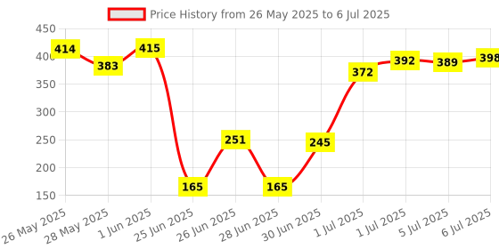 flipkart.com tern Combo Set of 2 Blaze Storm Foam Blaster Gun Toy, Safe and Long Range Shooting Gun, (10 Foam Bullets and 10 Suction Dart Bullets) Guns & Darts tern Price History Graph from 26 May 2025 to 6 Jul 2025