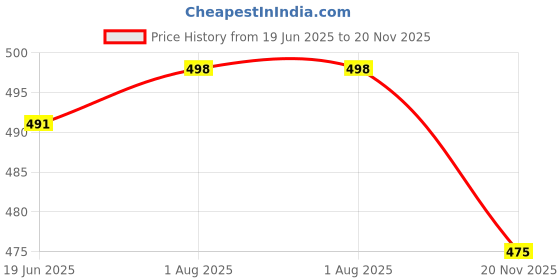 flipkart.com actos Combo Set of 2 Bolster And 5 Microfibre Floral Cushion Pack of 7 actos Price History Graph from 19 Jun 2025 to 20 Nov 2025
