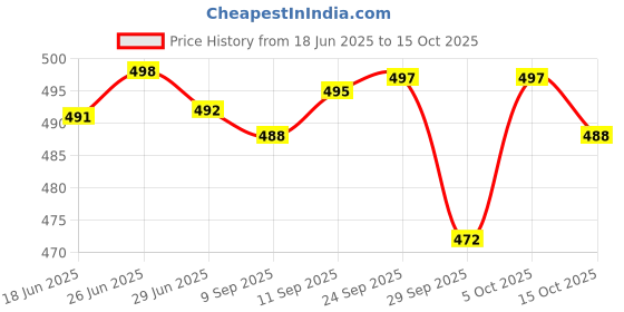 flipkart.com actos Combo Set of 2 Bolster And 5 Microfibre Floral Cushion Pack of 7 actos Price History Graph from 18 Jun 2025 to 15 Oct 2025