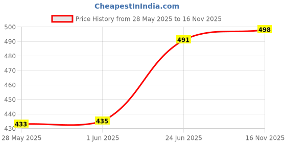 flipkart.com gkm Combo Set of 2 Bolster And 5 Microfibre Floral Cushion Pack of 7 gkm Price History Graph from 28 May 2025 to 16 Nov 2025