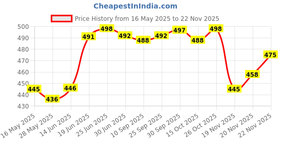 flipkart.com actos Combo Set of 2 Bolster And 5 Microfibre Floral Cushion Pack of 7 actos Price History Graph from 16 May 2025 to 22 Nov 2025