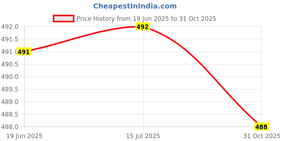 flipkart.com actos Combo Set of 2 Bolster And 5 Microfibre Floral Cushion Pack of 7 actos Price History Graph from 19 Jun 2025 to 31 Oct 2025