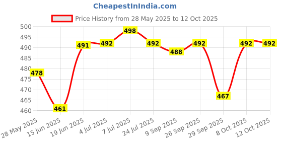 flipkart.com actos Combo Set of 2 Bolster And 5 Microfibre Floral Cushion Pack of 7 actos Price History Graph from 28 May 2025 to 11 Oct 2025