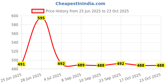 flipkart.com actos Combo Set of 2 Bolster And 5 Microfibre Floral Cushion Pack of 7 actos Price History Graph from 25 Jun 2025 to 23 Oct 2025