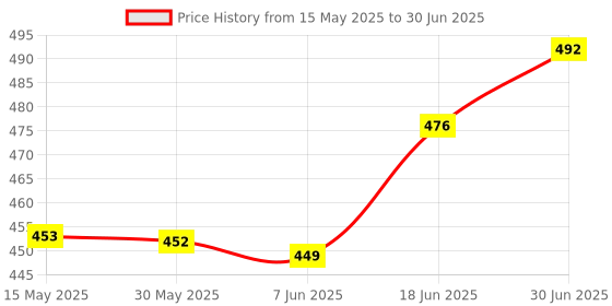 flipkart.com changers Combo Set Of 2 Bolster And 5 Microfibre Solid Cushion Pack of 7 changers Price History Graph from 15 May 2025 to 30 Jun 2025