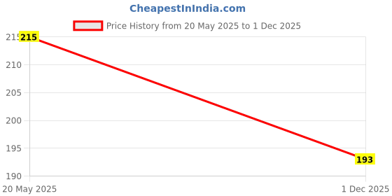 flipkart.com k a enterprises Combo Set of 2 Friction Powered Toys -Mini-Train Engine & Aeroplane Toys for Toddlers, Baby, Kids, Child, Girls Pack of 2 Toys (2 Pc) k a enterprises Price History Graph from 20 May 2025 to 1 Dec 2025