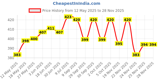 flipkart.com actos Combo Set Of 3 Cushion And 2 Microfibre Floral Bolster Pack of 5 actos Price History Graph from 12 May 2025 to 26 Nov 2025