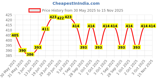 flipkart.com actos Combo Set Of 3 Cushion And 2 Microfibre Floral Bolster Pack of 5 actos Price History Graph from 30 May 2025 to 15 Nov 2025