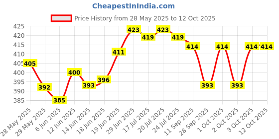 flipkart.com actos Combo Set Of 3 Cushion And 2 Microfibre Floral Bolster Pack of 5 actos Price History Graph from 28 May 2025 to 12 Oct 2025