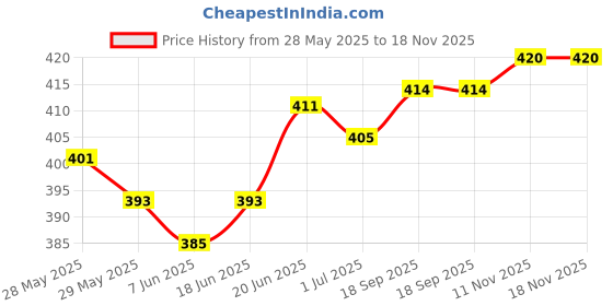 flipkart.com actos Combo Set Of 3 Cushion And 2 Microfibre Floral Bolster Pack of 5 actos Price History Graph from 28 May 2025 to 17 Nov 2025