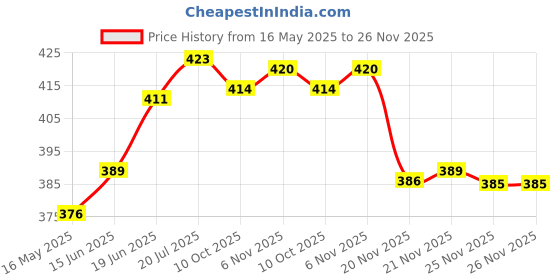 flipkart.com actos Combo Set Of 3 Cushion And 2 Microfibre Floral Bolster Pack of 5 actos Price History Graph from 16 May 2025 to 26 Nov 2025