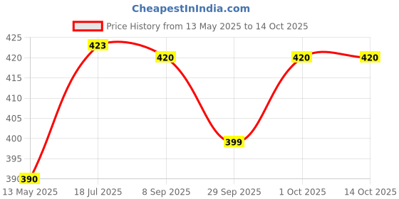 flipkart.com actos Combo Set Of 3 Cushion And 2 Microfibre Floral Bolster Pack of 5 actos Price History Graph from 13 May 2025 to 14 Oct 2025
