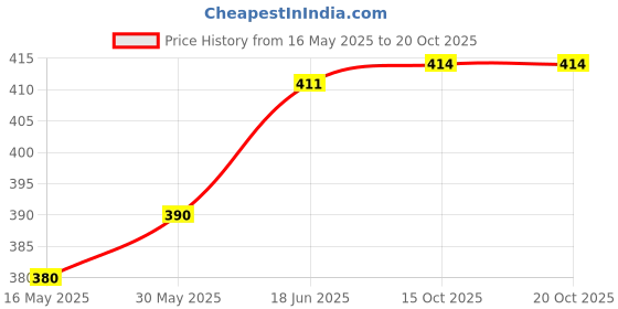 flipkart.com actos Combo Set Of 3 Cushion And 2 Microfibre Floral Bolster Pack of 5 actos Price History Graph from 16 May 2025 to 20 Oct 2025