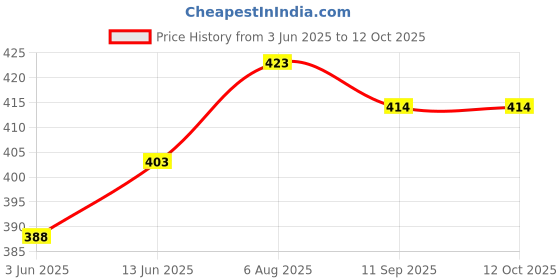 flipkart.com actos Combo Set Of 3 Cushion And 2 Microfibre Floral Bolster Pack of 5 actos Price History Graph from 3 Jun 2025 to 12 Oct 2025