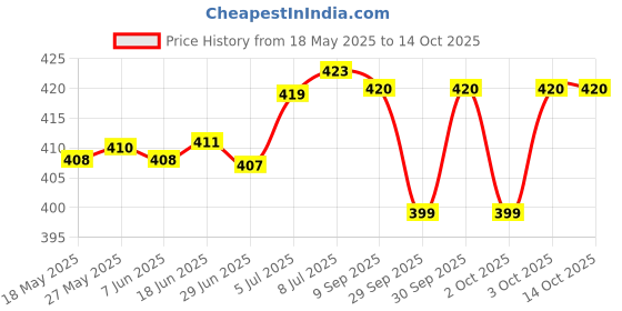 flipkart.com actos Combo Set Of 3 Cushion And 2 Microfibre Floral Bolster Pack of 5 actos Price History Graph from 18 May 2025 to 14 Oct 2025