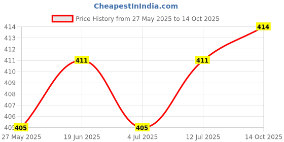 flipkart.com actos Combo Set Of 3 Cushion And 2 Microfibre Floral Bolster Pack of 5 actos Price History Graph from 27 May 2025 to 14 Oct 2025