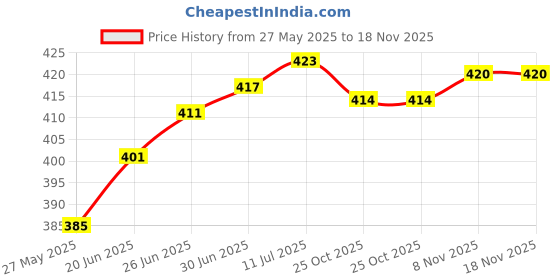 flipkart.com actos Combo Set Of 3 Cushion And 2 Microfibre Floral Bolster Pack of 5 actos Price History Graph from 27 May 2025 to 17 Nov 2025