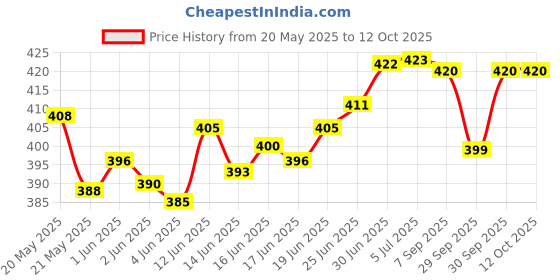 flipkart.com actos Combo Set Of 3 Cushion And 2 Microfibre Floral Bolster Pack of 5 actos Price History Graph from 20 May 2025 to 12 Oct 2025