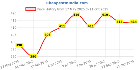 flipkart.com actos Combo Set Of 3 Cushion And 2 Microfibre Floral Bolster Pack of 5 actos Price History Graph from 17 May 2025 to 11 Oct 2025
