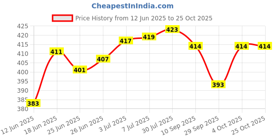 flipkart.com actos Combo Set Of 3 Cushion And 2 Microfibre Floral Bolster Pack of 5 actos Price History Graph from 12 Jun 2025 to 25 Oct 2025